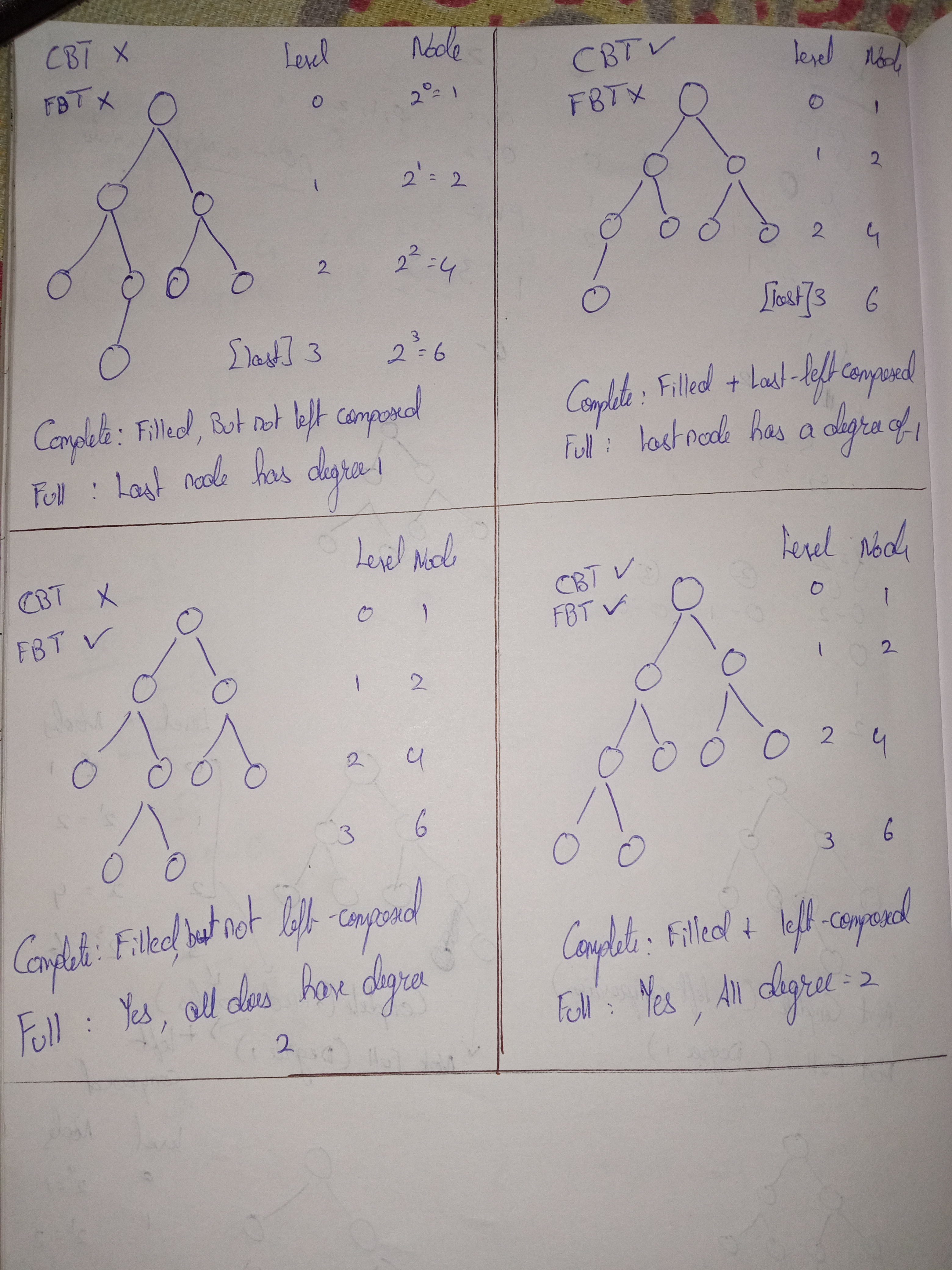 full[strict] vs complete binarytree